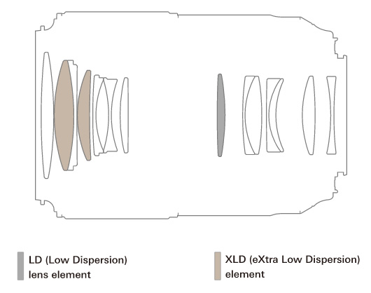 A017 Lens Optical Construction