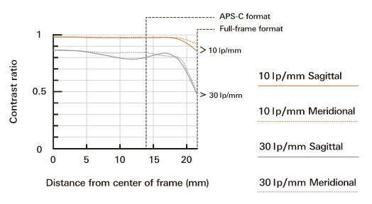 MTF Chart -A017