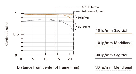 F016 - MTF Chart