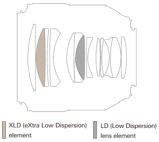 F016 Lens Optical Construction